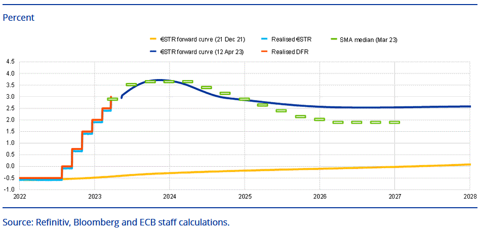 Prognose der EZB zum Einlagenzinssatz 2023, 2024 bis 2028